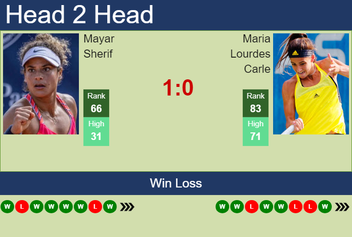 H2H, prediction of Mayar Sherif vs Maria Lourdes Carle in Rabat with odds, preview, pick | 22nd May 2024