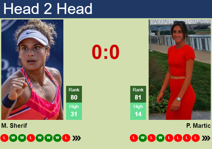 H2H, prediction of Mayar Sherif vs Petra Martic in Rome with odds, preview, pick | 8th May 2024