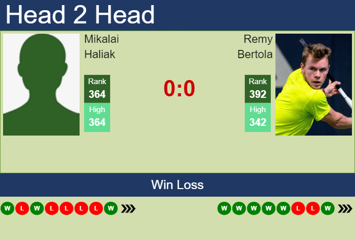 Prediction and head to head Mikalai Haliak vs. Remy Bertola
