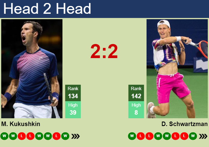 H2H, prediction of Mikhail Kukushkin vs Diego Schwartzman in Rome with odds, preview, pick | 7th May 2024