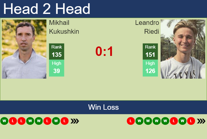 H2H, prediction of Mikhail Kukushkin vs Leandro Riedi at the French Open with odds, preview, pick | 21st May 2024