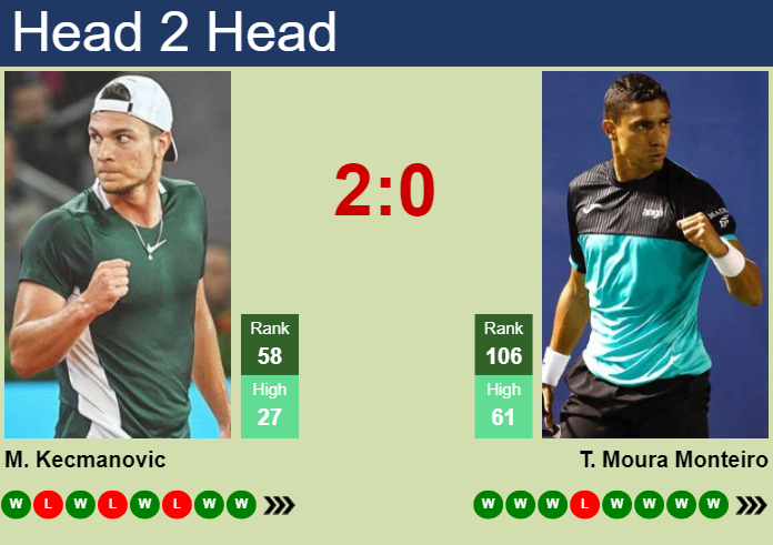 H2H, prediction of Miomir Kecmanovic vs Thiago Moura Monteiro in Rome with odds, preview, pick | 12th May 2024
