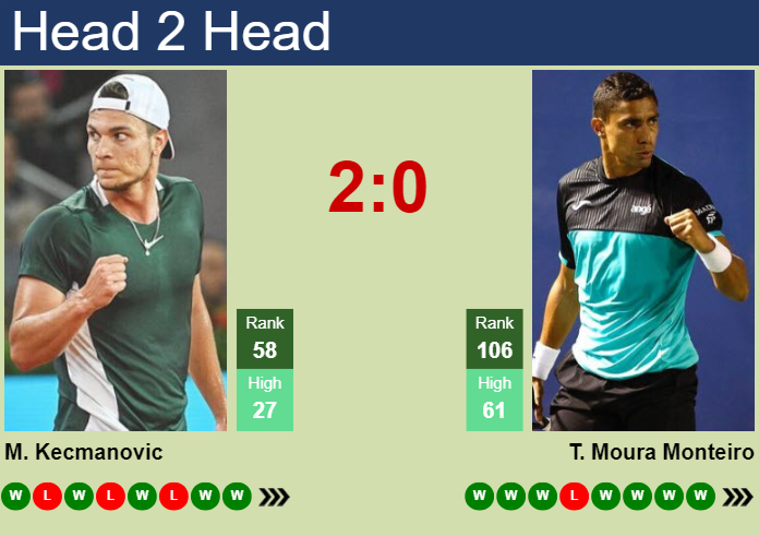 Prediction And Head To Head Miomir Kecmanovic Vs. Thiago Moura Monteiro Gvyam0avnx Prediction and head to head Miomir Kecmanovic vs. Thiago Moura Monteiro