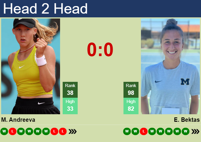 H2H, prediction of Mirra Andreeva vs Emina Bektas at the French Open with odds, preview, pick | 28th May 2024