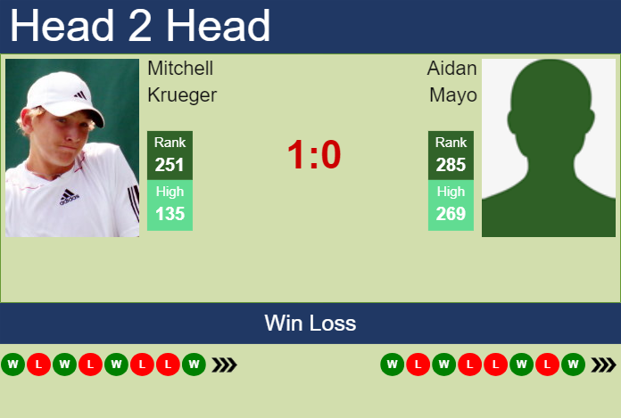 H2H, prediction of Mitchell Krueger vs Aidan Mayo in Little Rock Challenger with odds, preview, pick | 29th May 2024