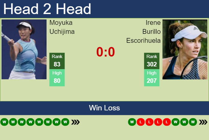 H2H, prediction of Moyuka Uchijima vs Irene Burillo Escorihuela at the French Open with odds, preview, pick | 28th May 2024