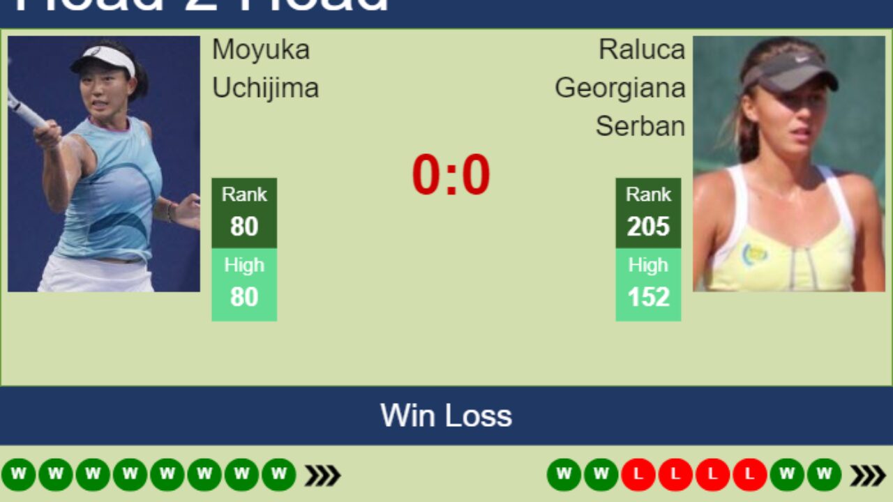 H2H, prediction of Moyuka Uchijima vs Raluca Georgiana Serban at the French  Open with odds, preview, pick | 23rd May 2024 - Tennis Tonic - News,  Predictions, H2H, Live Scores, stats