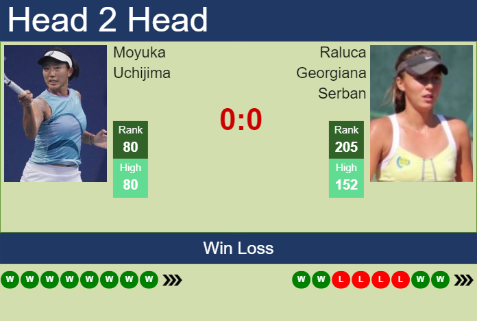 H2H, prediction of Moyuka Uchijima vs Raluca Georgiana Serban at the French Open with odds, preview, pick | 23rd May 2024