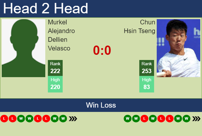 Prediction and head to head Murkel Alejandro Dellien Velasco vs. Chun Hsin Tseng