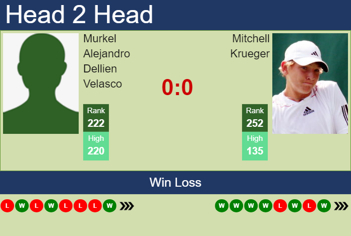 H2H, prediction of Murkel Alejandro Dellien Velasco vs Mitchell Krueger in Tunis Challenger with odds, preview, pick | 15th May 2024