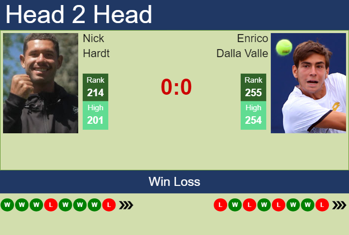 H2H, prediction of Nick Hardt vs Enrico Dalla Valle in Francavilla Challenger with odds, preview, pick | 7th May 2024