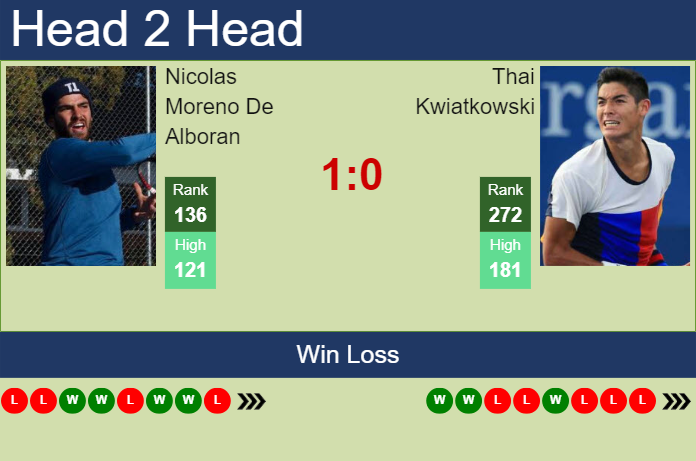 Prediction and head to head Nicolas Moreno De Alboran vs. Thai Kwiatkowski