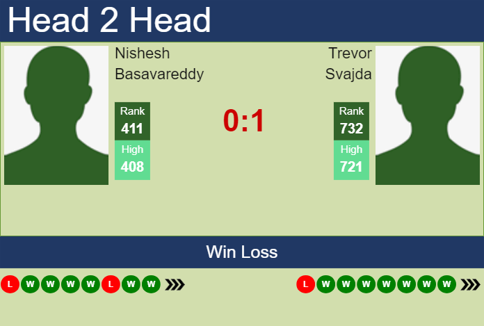 H2H, prediction of Nishesh Basavareddy vs Trevor Svajda in Little Rock Challenger with odds, preview, pick | 31st May 2024