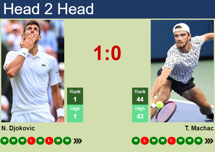 Novak Djokovic vs. Tomas Machac Gonet Geneva Open