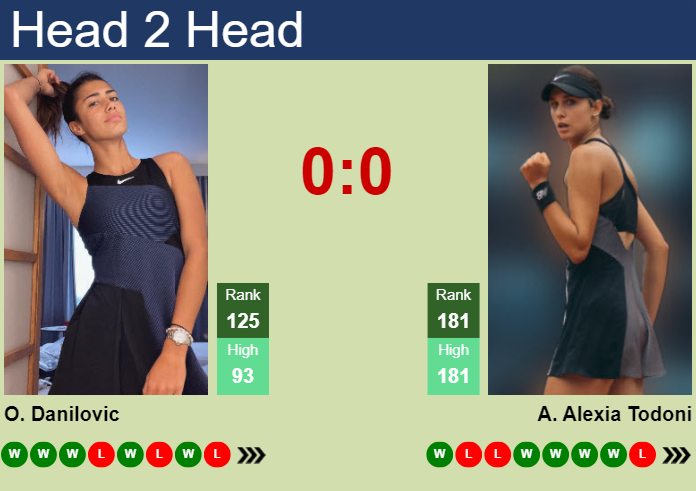 H2H, prediction of Olga Danilovic vs Anca Alexia Todoni at the French Open with odds, preview, pick | 21st May 2024