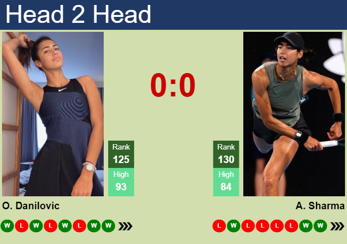 H2H, prediction of Olga Danilovic vs Astra Sharma at the French Open with odds, preview, pick | 23rd May 2024