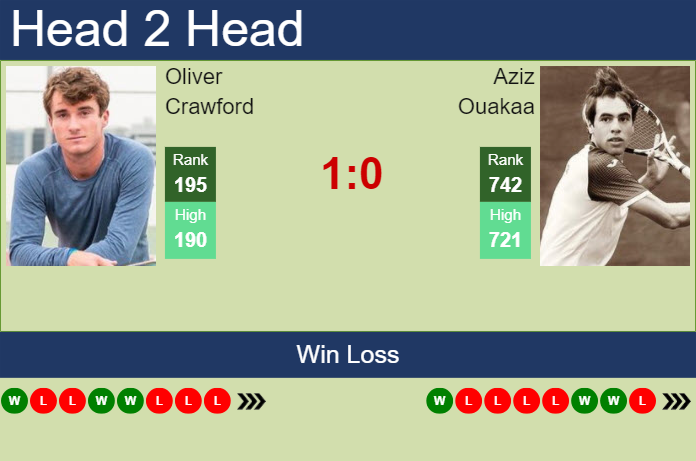 Prediction and head to head Oliver Crawford vs. Aziz Ouakaa
