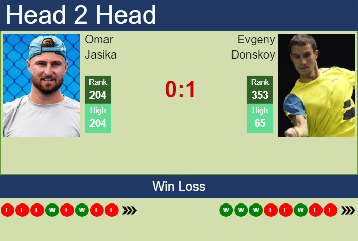 Prediction and head to head Omar Jasika vs. Evgeny Donskoy