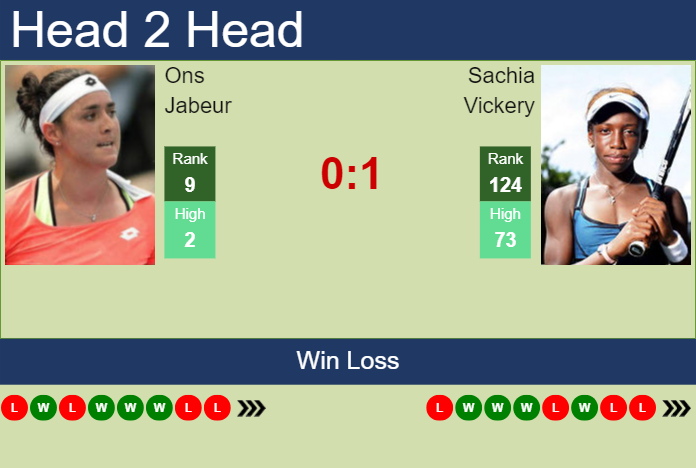 H2H, prediction of Ons Jabeur vs Sachia Vickery at the French Open with odds, preview, pick | 27th May 2024 Prediction and head to head Ons Jabeur vs. Sachia Vickery
