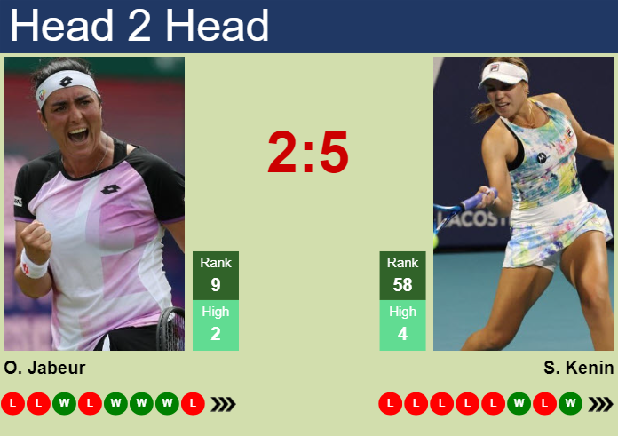H2H, prediction of Ons Jabeur vs Sofia Kenin in Rome with odds, preview, pick | 10th May 2024