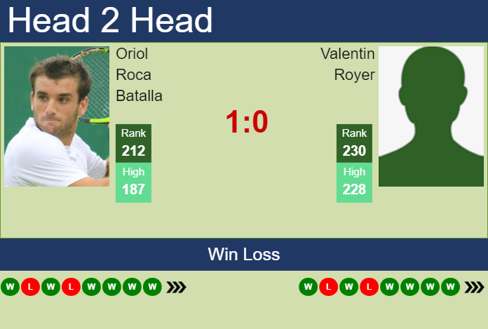 H2H, prediction of Oriol Roca Batalla vs Valentin Royer in Tunis Challenger with odds, preview, pick | 18th May 2024