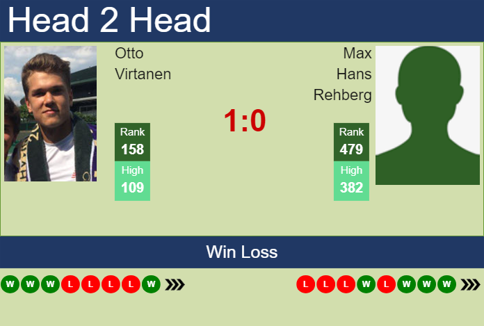H2H, prediction of Otto Virtanen vs Max Hans Rehberg in Mauthausen Challenger with odds, preview, pick | 8th May 2024