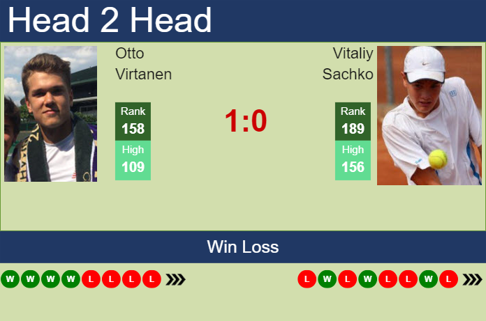 Prediction and head to head Otto Virtanen vs. Vitaliy Sachko