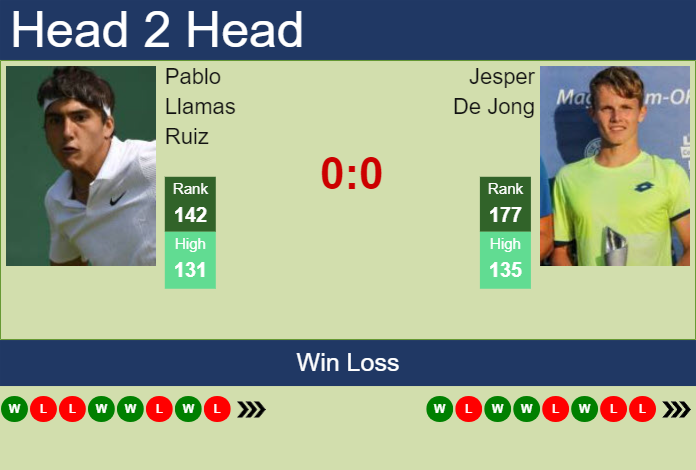 H2H, prediction of Pablo Llamas Ruiz vs Jesper De Jong at the French Open with odds, preview, pick | 21st May 2024