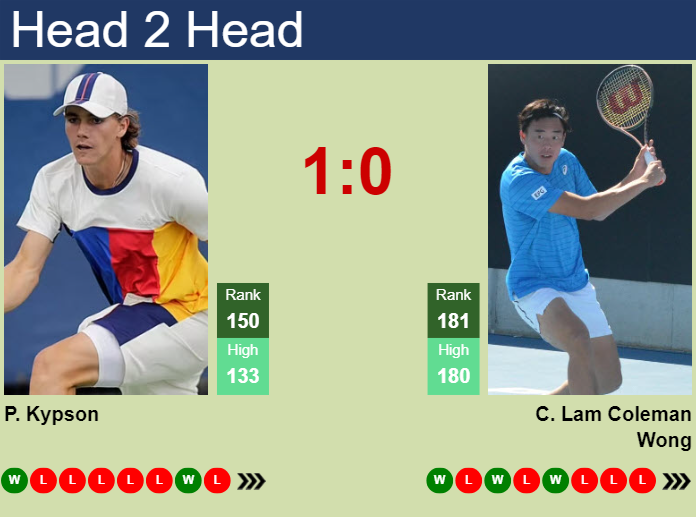 H2H, prediction of Patrick Kypson vs Chak Lam Coleman Wong at the French Open with odds, preview, pick | 21st May 2024