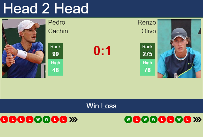 Prediction and head to head Pedro Cachin vs. Renzo Olivo