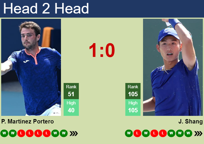 H2H, prediction of Pedro Martinez Portero vs Juncheng Shang in Bordeaux Challenger with odds, preview, pick | 18th May 2024