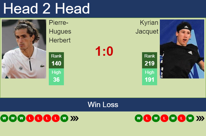 H2H, prediction of Pierre-Hugues Herbert vs Kyrian Jacquet in Bordeaux Challenger with odds, preview, pick | 14th May 2024
