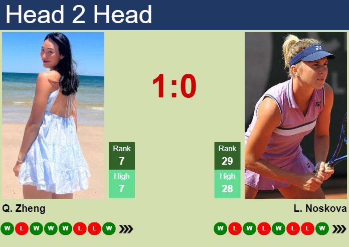 H2H, prediction of Qinwen Zheng vs Linda Noskova in Rome with odds, preview, pick | 11th May 2024