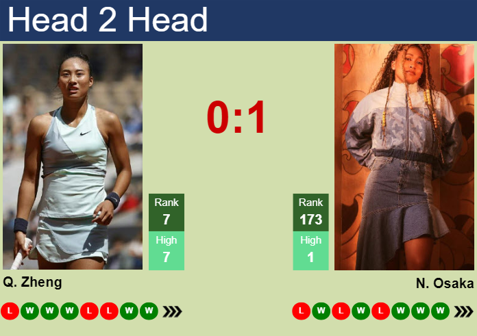 H2H, prediction of Qinwen Zheng vs Naomi Osaka in Rome with odds, preview, pick | 13th May 2024