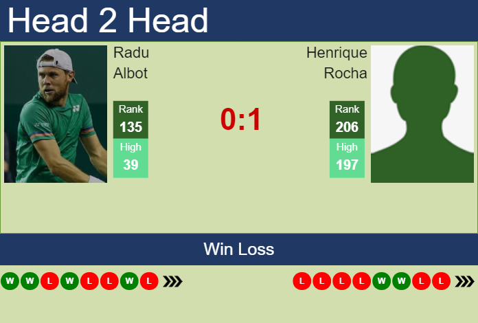 Prediction and head to head Radu Albot vs. Henrique Rocha
