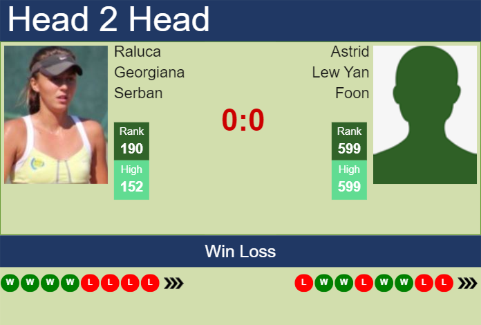 H2H, prediction of Raluca Georgiana Serban vs Astrid Lew Yan Foon at the French Open with odds, preview, pick | 20th May 2024