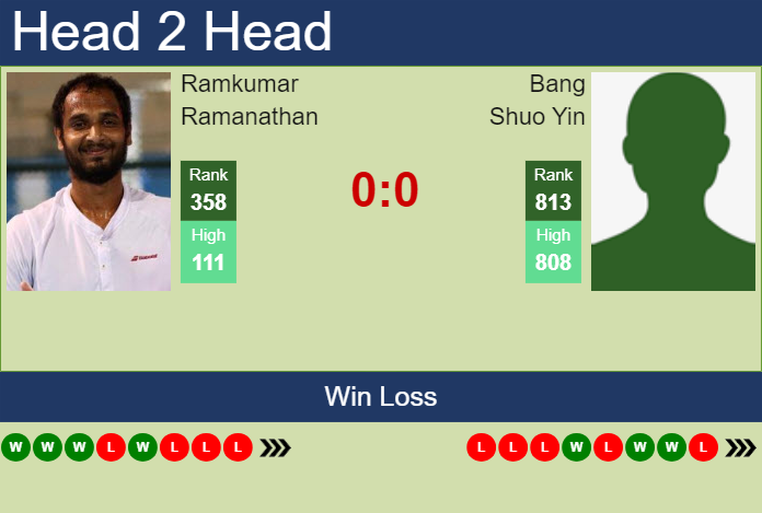 H2H, prediction of Ramkumar Ramanathan vs Bang Shuo Yin in Taipei Challenger with odds, preview, pick | 14th May 2024