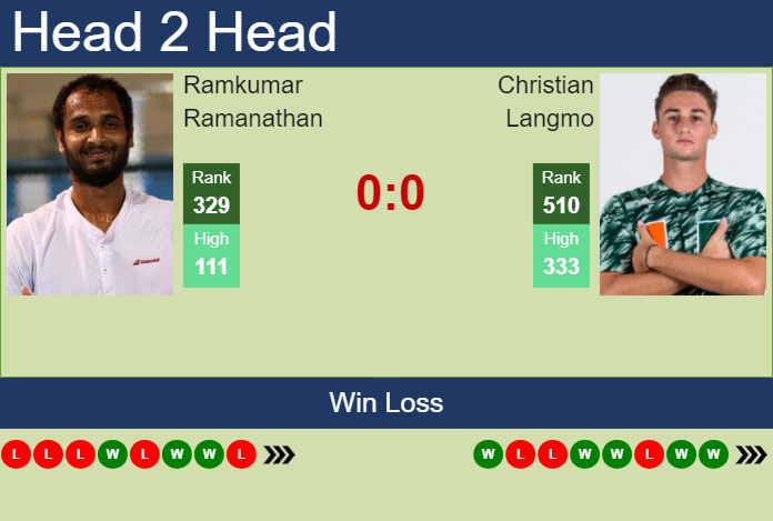 H2H, prediction of Ramkumar Ramanathan vs Christian Langmo in Little Rock Challenger with odds, preview, pick | 28th May 2024