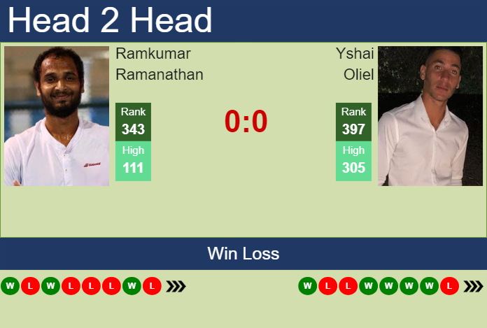 H2H, prediction of Ramkumar Ramanathan vs Yshai Oliel in Kachreti Challenger with odds, preview, pick | 21st May 2024