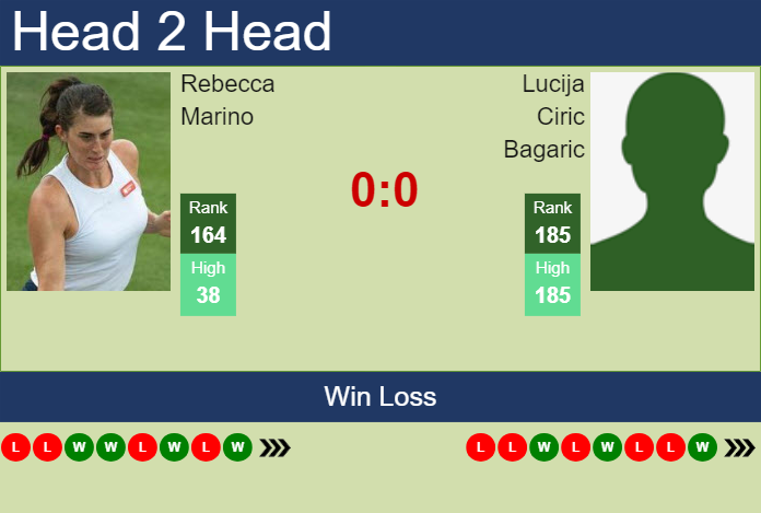 H2H, prediction of Rebecca Marino vs Lucija Ciric Bagaric at the French Open with odds, preview, pick | 22nd May 2024