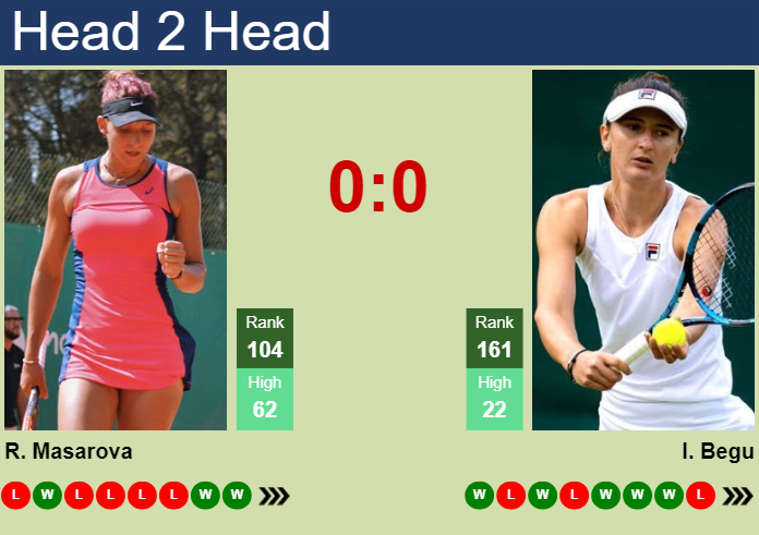 H2H, prediction of Rebeka Masarova vs Irina-Camelia Begu in Rome with odds, preview, pick | 8th May 2024