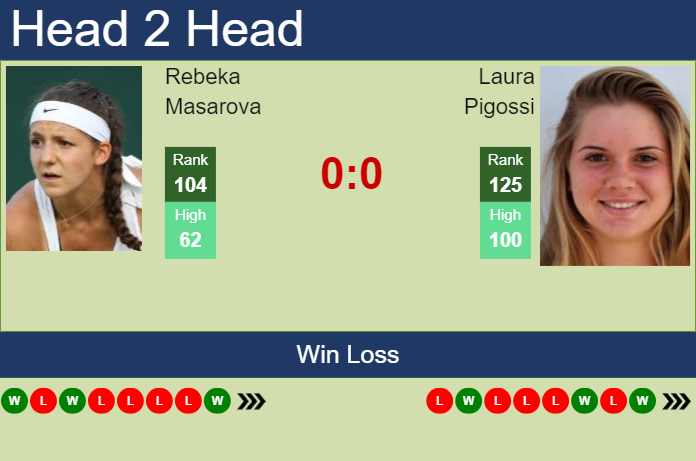 H2H, prediction of Rebeka Masarova vs Laura Pigossi in Rome with odds, preview, pick | 7th May 2024