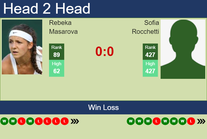 H2H, prediction of Rebeka Masarova vs Sofia Rocchetti in Rome with odds, preview, pick | 6th May 2024