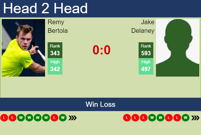 H2H, prediction of Remy Bertola vs Jake Delaney in Taipei Challenger with odds, preview, pick | 13th May 2024
