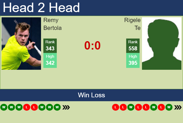 H2H, prediction of Remy Bertola vs Rigele Te in Wuxi Challenger with odds, preview, pick | 8th May 2024