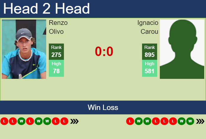 H2H, prediction of Renzo Olivo vs Ignacio Carou in Santos Challenger with odds, preview, pick | 7th May 2024