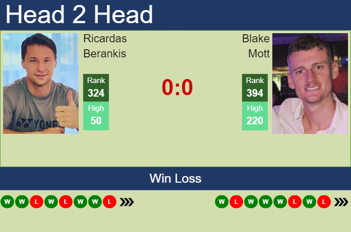 Prediction and head to head Ricardas Berankis vs. Blake Mott