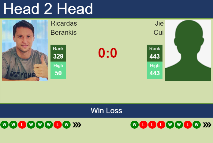 Prediction and head to head Ricardas Berankis vs. Jie Cui