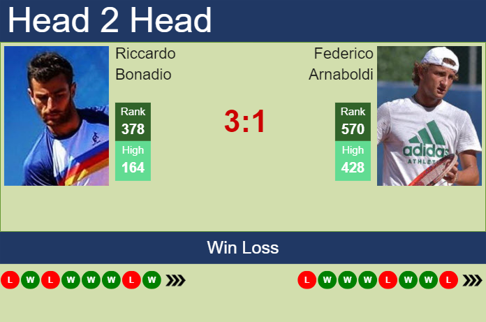 H2H, prediction of Riccardo Bonadio vs Federico Arnaboldi in Vicenza Challenger with odds, preview, pick | 27th May 2024