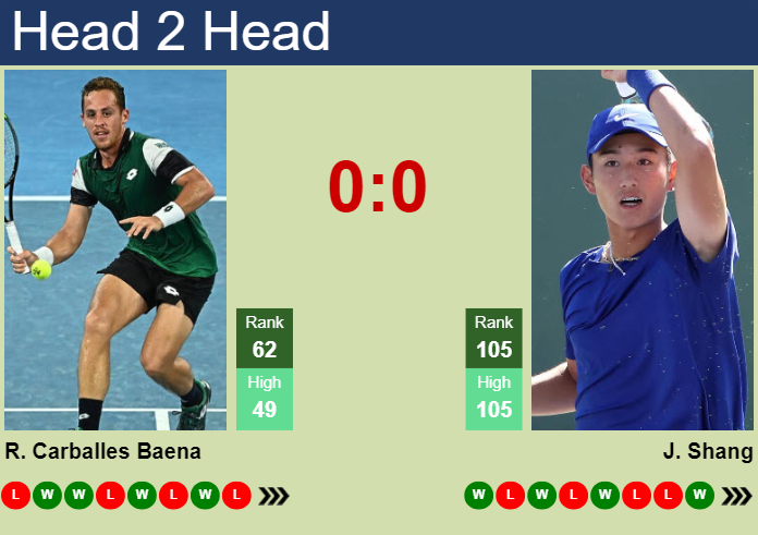 Prediction and head to head Roberto Carballes Baena vs. Juncheng Shang